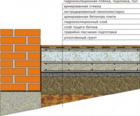 Послойная схема бетонного пола